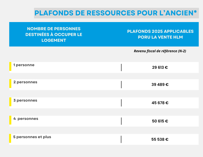 "Plafonds 2025 applicables pour la vente HLM (Revenus fiscal de référence N-2)" Nombre de personnes destinées à occuper le logement   = 1 :   29 613 € Nombre de personnes destinées à occuper le logement   = 2  :  39 489 € Nombre de personnes destinées à occuper le logement   = 3   : 45 678 € Nombre de personnes destinées à occuper le logement   = 4    : 50 615 € Nombre de personnes destinées à occuper le logement   = 5 et plus :   55 538 €